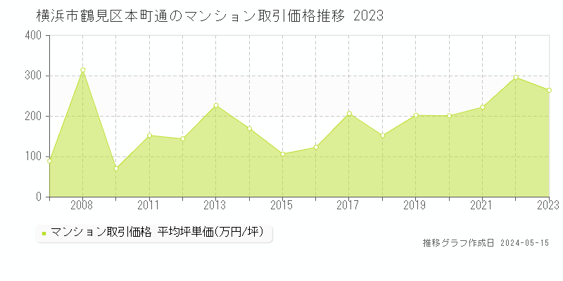 横浜市鶴見区本町通のマンション価格推移グラフ 