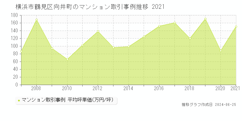 横浜市鶴見区向井町のマンション取引事例推移グラフ 