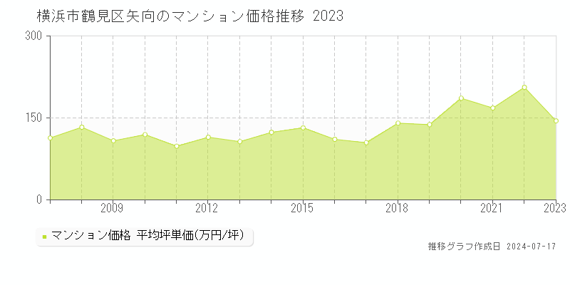 横浜市鶴見区矢向のマンション取引価格推移グラフ 