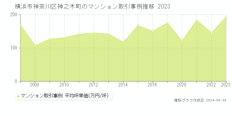 横浜市神奈川区神之木町のマンション取引事例推移グラフ 