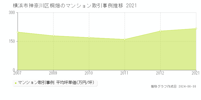 横浜市神奈川区桐畑のマンション取引事例推移グラフ 