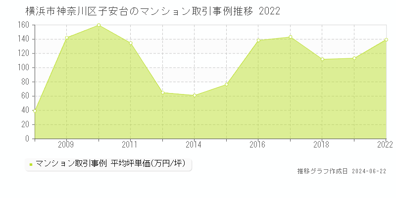 横浜市神奈川区子安台のマンション取引事例推移グラフ 