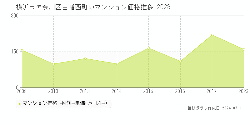 横浜市神奈川区白幡西町のマンション取引事例推移グラフ 
