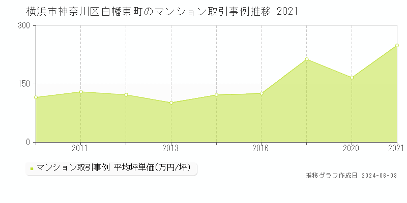 横浜市神奈川区白幡東町のマンション価格推移グラフ 