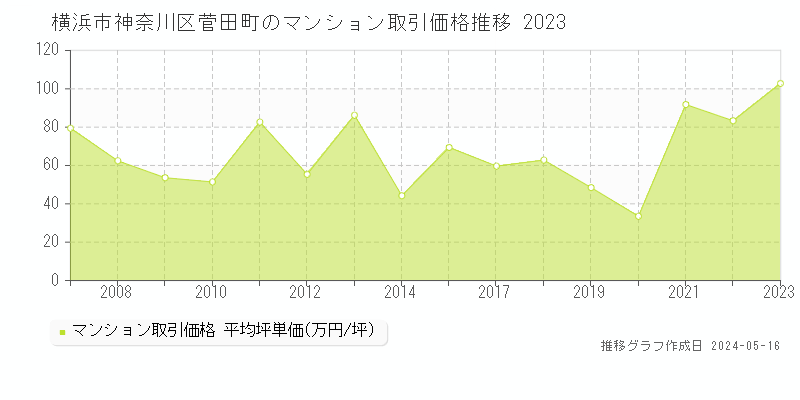 横浜市神奈川区菅田町のマンション価格推移グラフ 