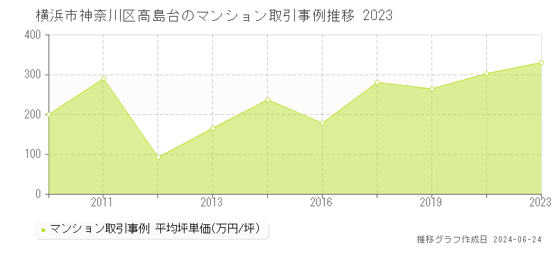 横浜市神奈川区高島台のマンション取引事例推移グラフ 