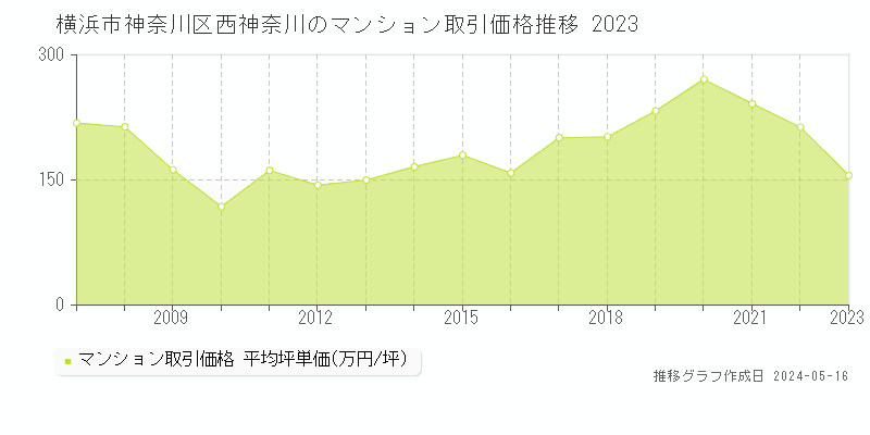横浜市神奈川区西神奈川のマンション価格推移グラフ 