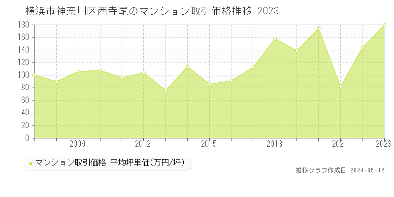 横浜市神奈川区西寺尾のマンション価格推移グラフ 