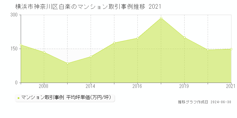 横浜市神奈川区白楽のマンション取引事例推移グラフ 