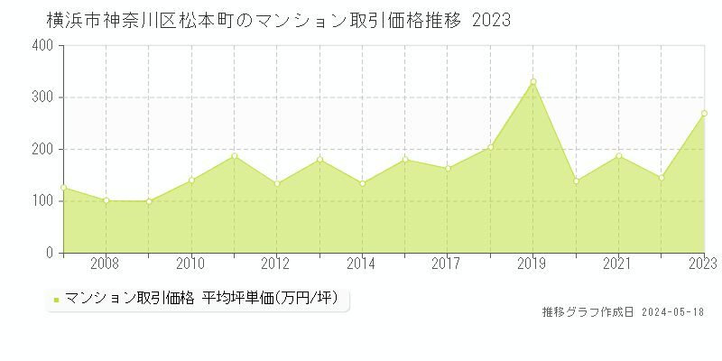 横浜市神奈川区松本町のマンション価格推移グラフ 