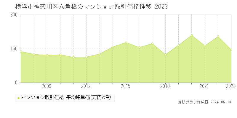 横浜市神奈川区六角橋のマンション価格推移グラフ 