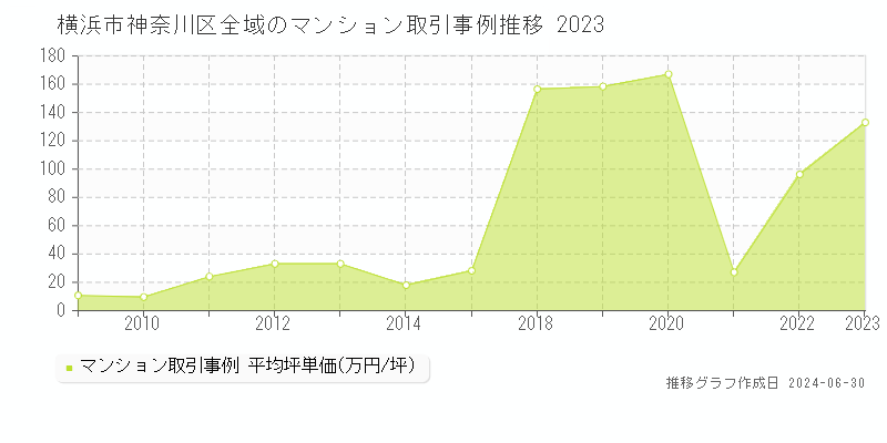 横浜市神奈川区全域のマンション取引事例推移グラフ 