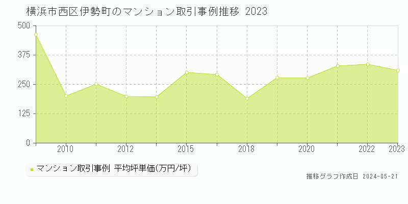 横浜市西区伊勢町のマンション取引事例推移グラフ 