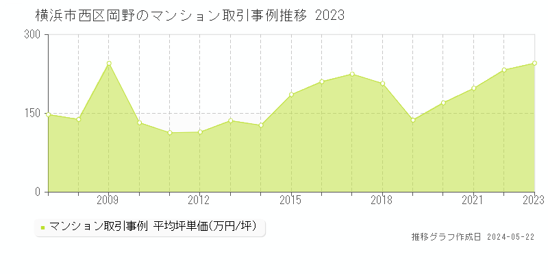 横浜市西区岡野のマンション価格推移グラフ 