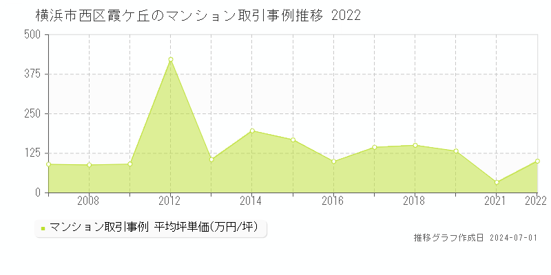 横浜市西区霞ケ丘のマンション取引事例推移グラフ 