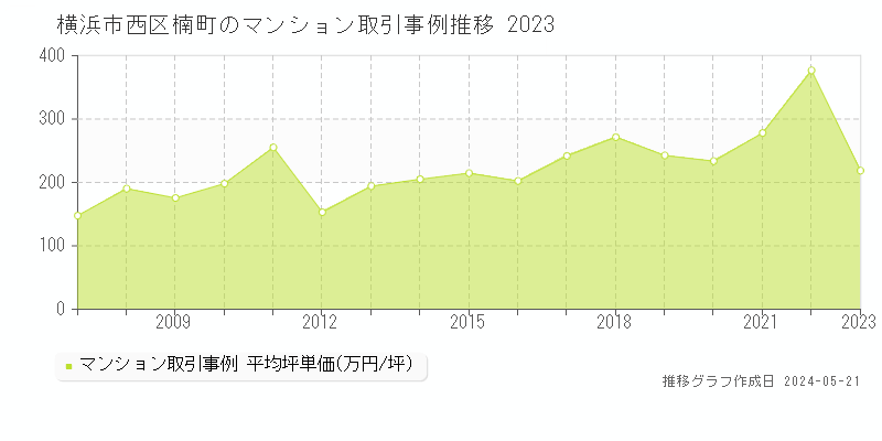 横浜市西区楠町のマンション価格推移グラフ 