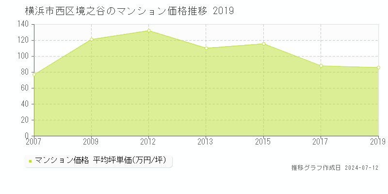 横浜市西区境之谷のマンション価格推移グラフ 