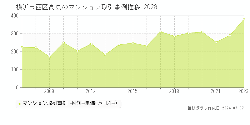 横浜市西区高島のマンション取引価格推移グラフ 