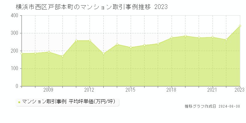 横浜市西区戸部本町のマンション取引事例推移グラフ 