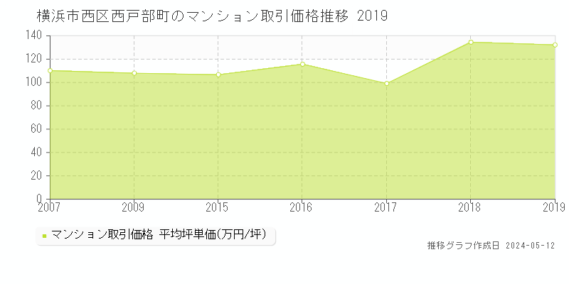 横浜市西区西戸部町のマンション取引事例推移グラフ 