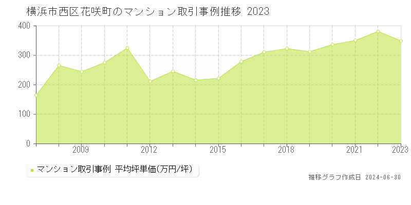 横浜市西区花咲町のマンション取引事例推移グラフ 