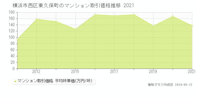 横浜市西区東久保町のマンション取引事例推移グラフ 