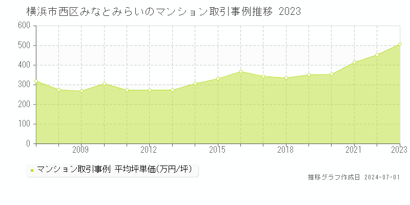 横浜市西区みなとみらいのマンション取引事例推移グラフ 
