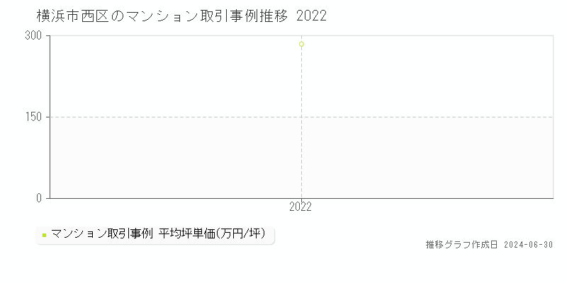 横浜市西区のマンション取引事例推移グラフ 