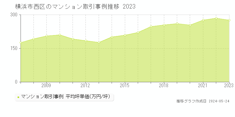 横浜市西区全域のマンション取引事例推移グラフ 