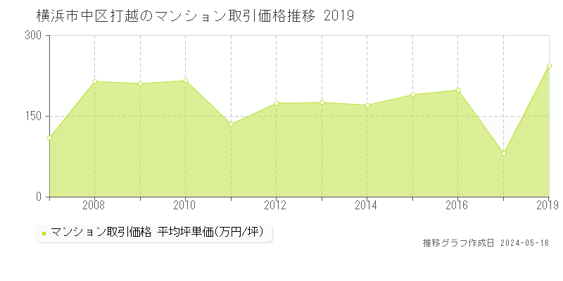 横浜市中区打越のマンション価格推移グラフ 