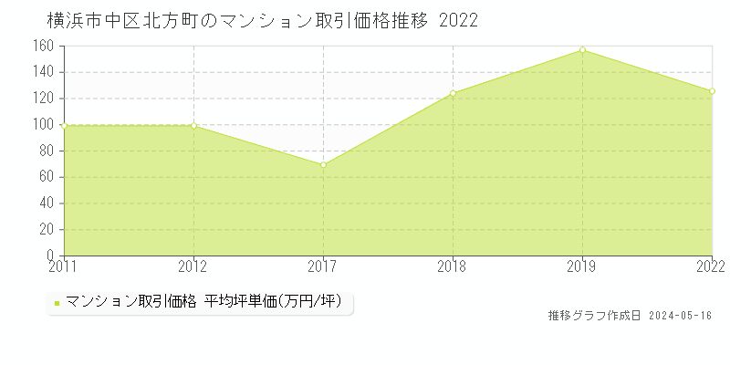 横浜市中区北方町のマンション価格推移グラフ 