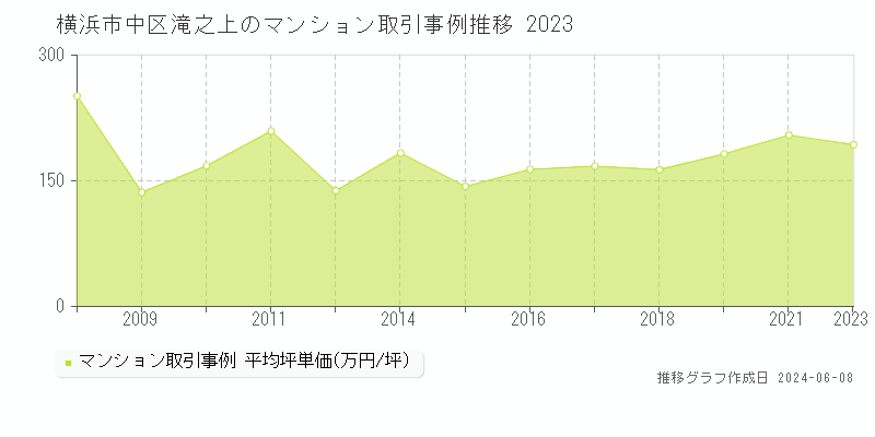 横浜市中区滝之上のマンション取引価格推移グラフ 