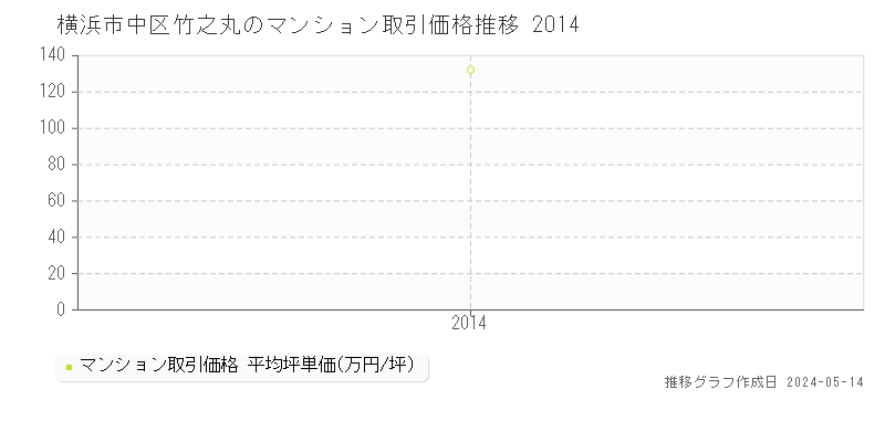 横浜市中区竹之丸のマンション価格推移グラフ 
