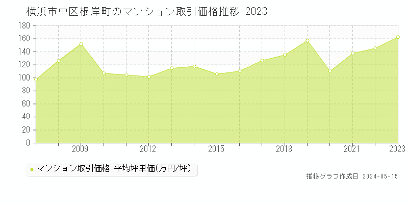 横浜市中区根岸町のマンション価格推移グラフ 
