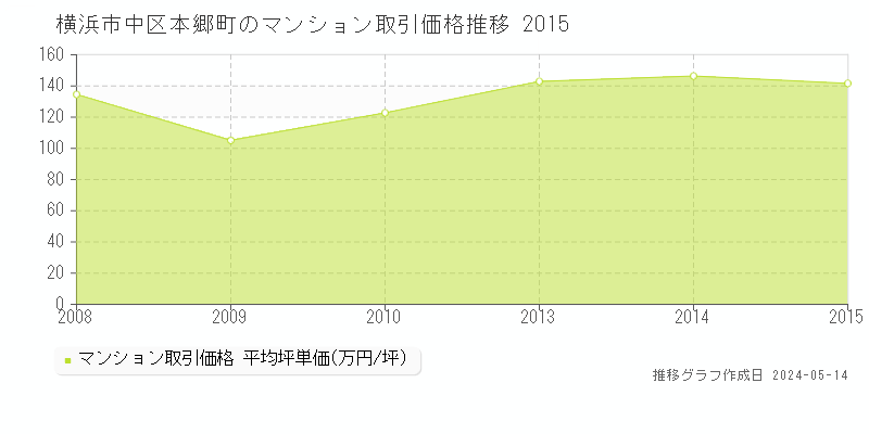 横浜市中区本郷町のマンション価格推移グラフ 