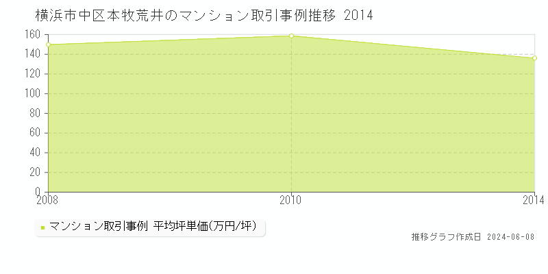 横浜市中区本牧荒井のマンション取引価格推移グラフ 