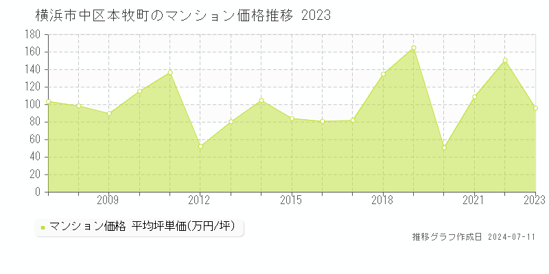 横浜市中区本牧町のマンション価格推移グラフ 