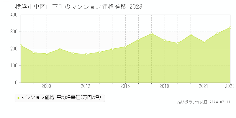 横浜市中区山下町のマンション価格推移グラフ 