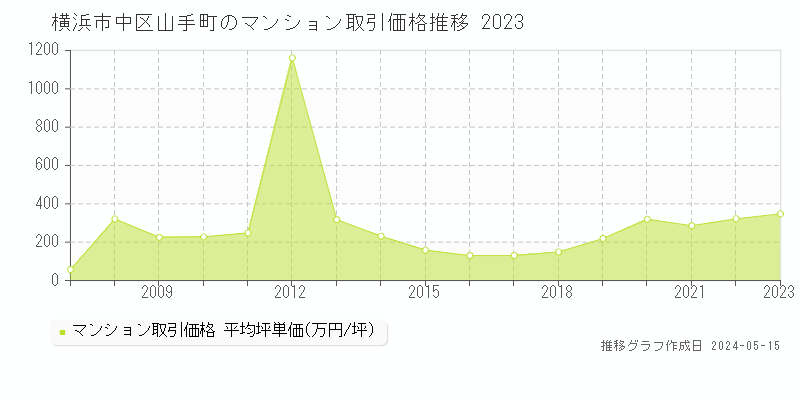 横浜市中区山手町のマンション価格推移グラフ 