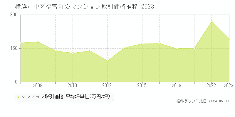 横浜市中区福富町のマンション価格推移グラフ 
