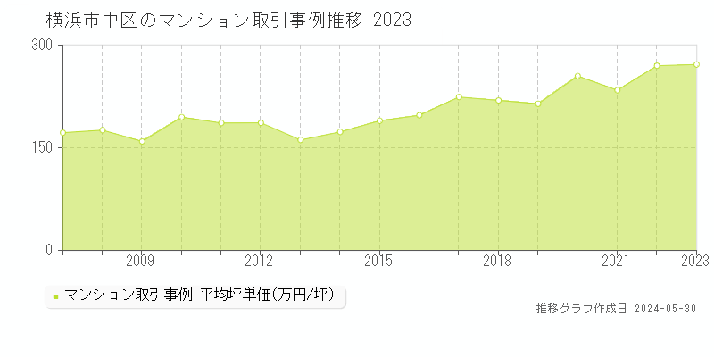 横浜市中区全域のマンション取引価格推移グラフ 