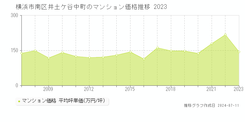 横浜市南区井土ケ谷中町のマンション価格推移グラフ 