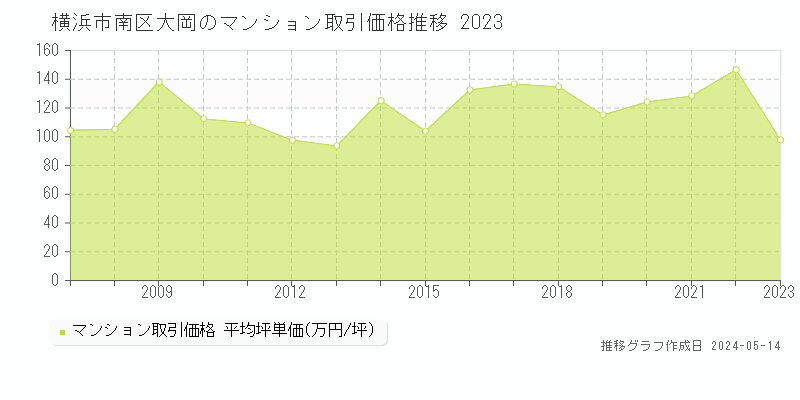 横浜市南区大岡のマンション価格推移グラフ 