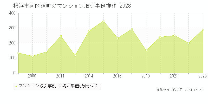 横浜市南区通町のマンション価格推移グラフ 