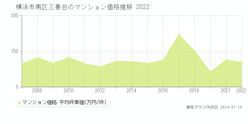 横浜市南区三春台のマンション価格推移グラフ 
