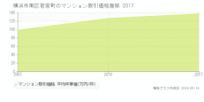 横浜市南区若宮町のマンション価格推移グラフ 