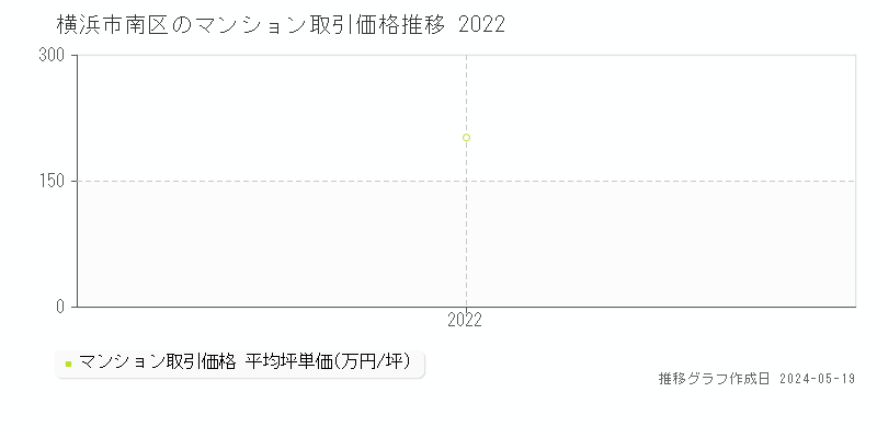 横浜市南区のマンション価格推移グラフ 