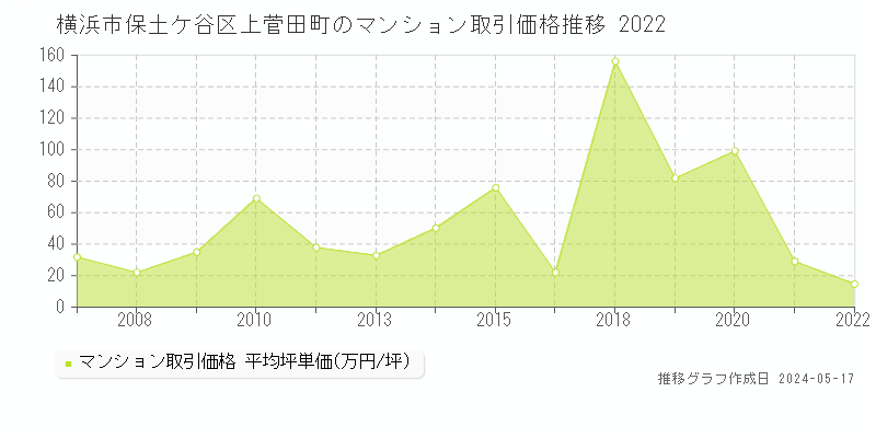 横浜市保土ケ谷区上菅田町のマンション価格推移グラフ 