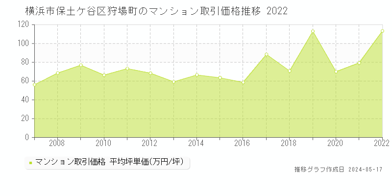 横浜市保土ケ谷区狩場町のマンション価格推移グラフ 