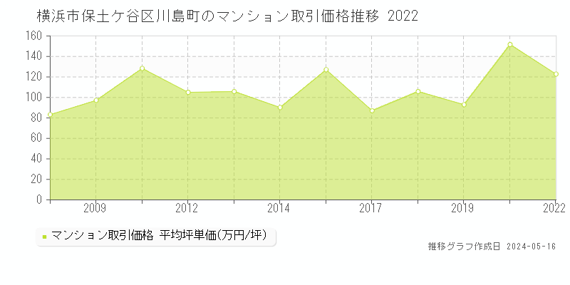 横浜市保土ケ谷区川島町のマンション価格推移グラフ 